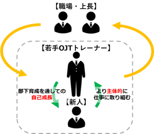 新入社員×若手OJTトレーナーだからこそ生まれる好循環