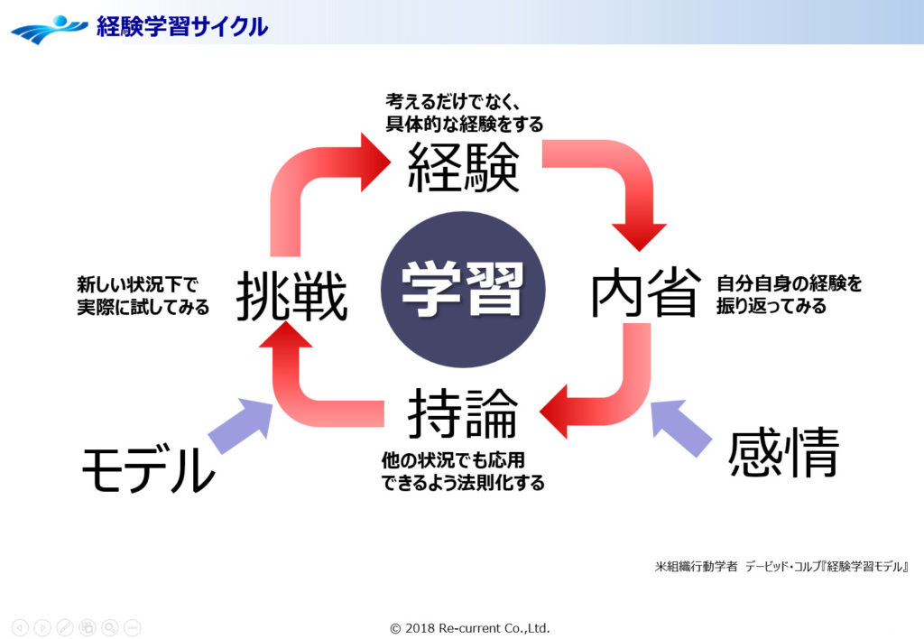 ビジョニング 図5 デービッド コルブ経験学習サイクル