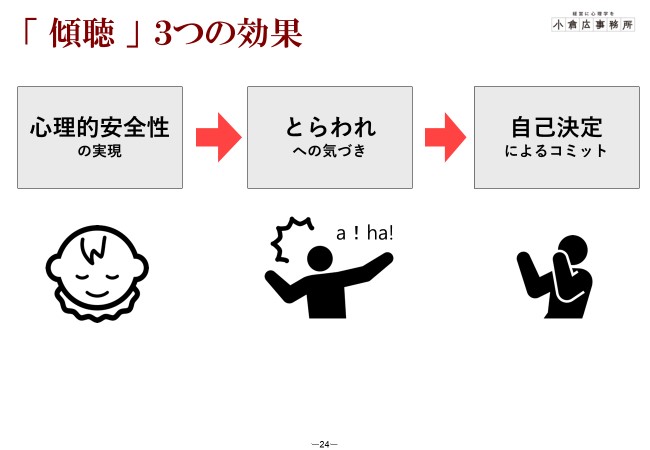 小倉講師アドラー式1on1における傾聴の効果「心理的安全性」「とらわれへの気づき」「自己決定によるコミットメント」