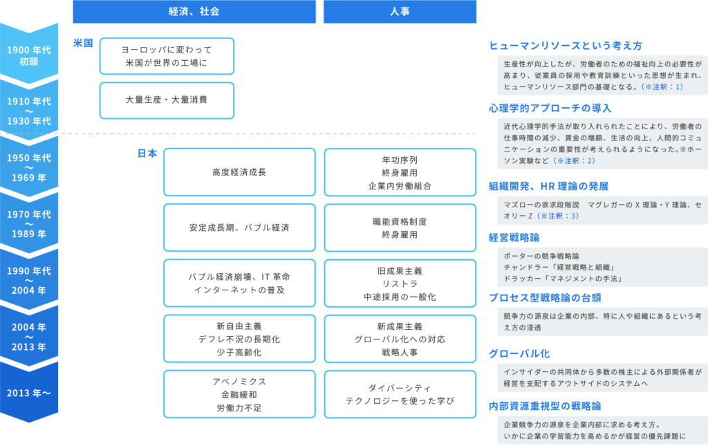 人材開発、HRの歴史